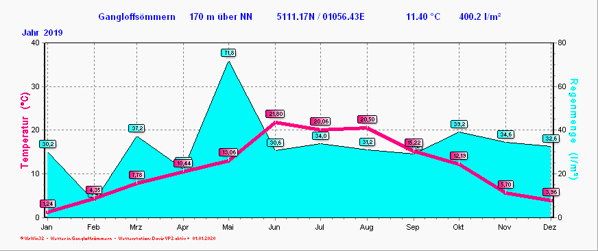 Klima 2019