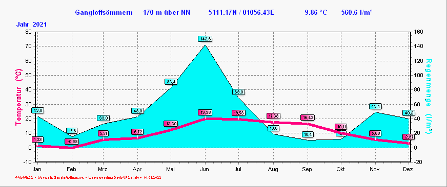 Klima 2021 